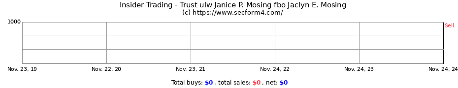 Insider Trading Transactions for Trust ulw Janice P. Mosing fbo Jaclyn E. Mosing