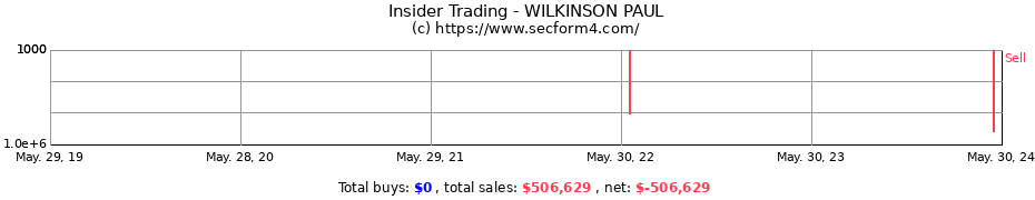 Insider Trading Transactions for WILKINSON PAUL