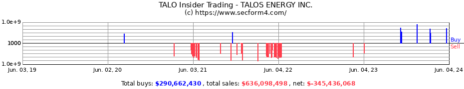 Insider Trading Transactions for TALOS ENERGY INC.