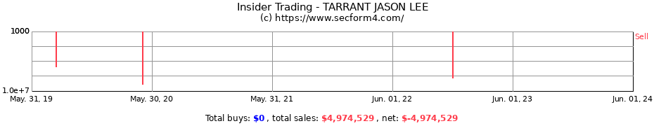 Insider Trading Transactions for TARRANT JASON LEE