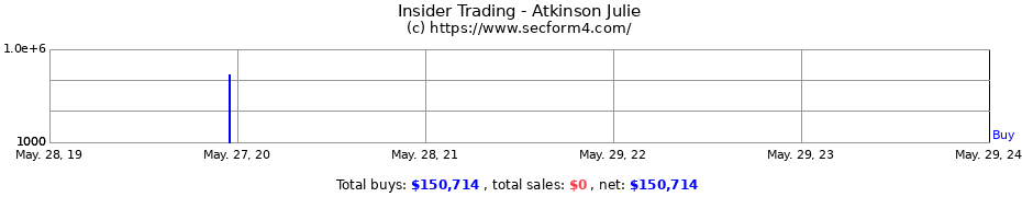 Insider Trading Transactions for Atkinson Julie