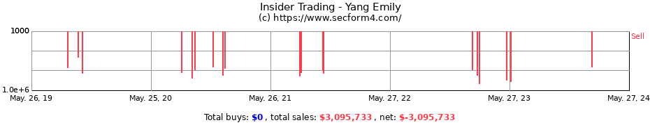Insider Trading Transactions for Yang Emily