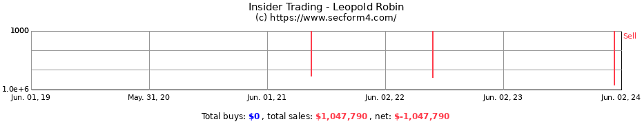 Insider Trading Transactions for Leopold Robin