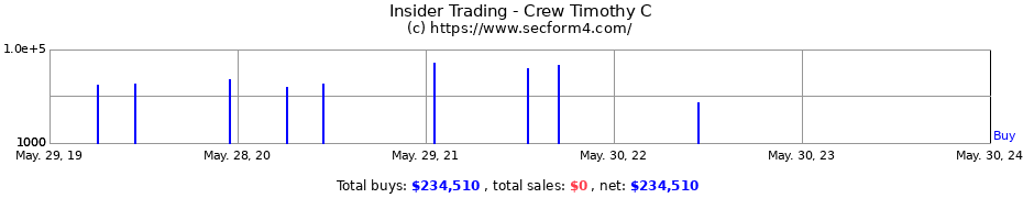 Insider Trading Transactions for Crew Timothy C