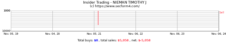 Insider Trading Transactions for NIEMAN TIMOTHY J