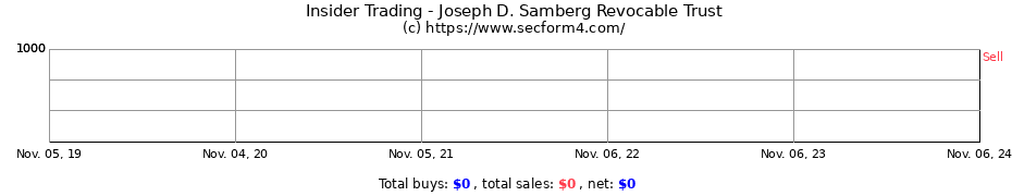 Insider Trading Transactions for Joseph D. Samberg Revocable Trust