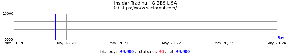 Insider Trading Transactions for GIBBS LISA