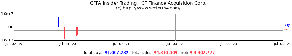 Insider Trading Transactions for CF Finance Acquisition Corp.