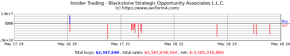 Insider Trading Transactions for Blackstone Strategic Opportunity Associates L.L.C.