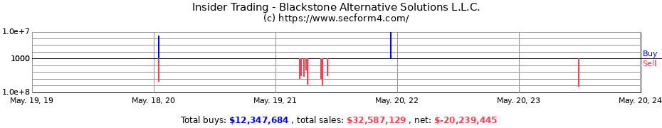 Insider Trading Transactions for Blackstone Alternative Solutions L.L.C.