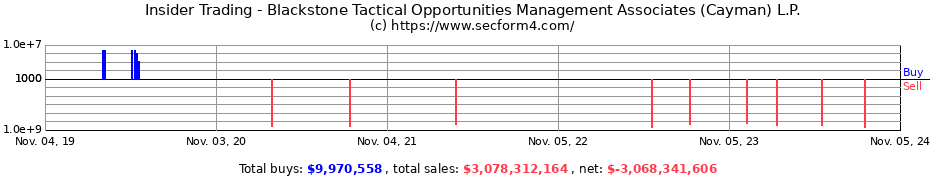 Insider Trading Transactions for Blackstone Tactical Opportunities Management Associates (Cayman) L.P.