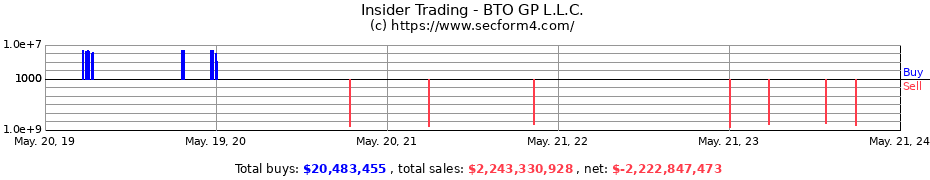 Insider Trading Transactions for BTO GP L.L.C.