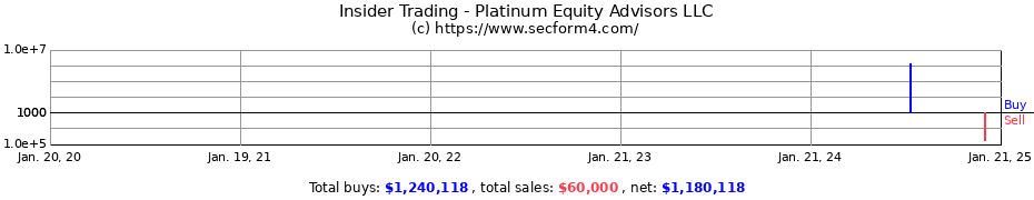 Insider Trading Transactions for Platinum Equity Advisors LLC