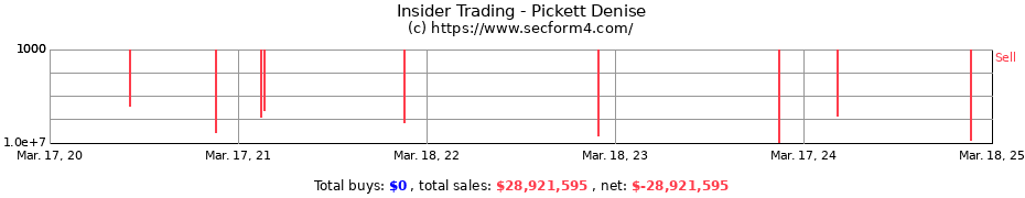 Insider Trading Transactions for Pickett Denise