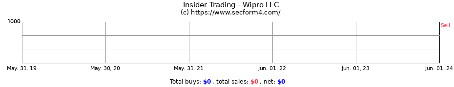 Insider Trading Transactions for Wipro LLC