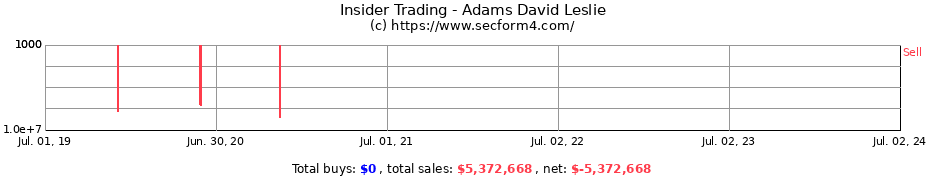 Insider Trading Transactions for Adams David Leslie