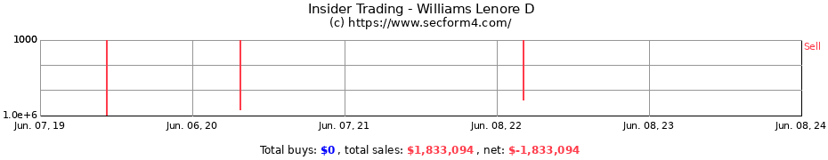 Insider Trading Transactions for Williams Lenore D