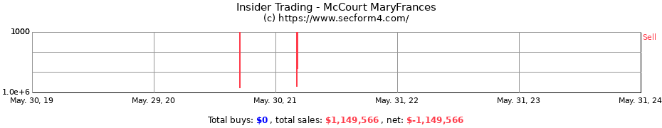 Insider Trading Transactions for McCourt MaryFrances