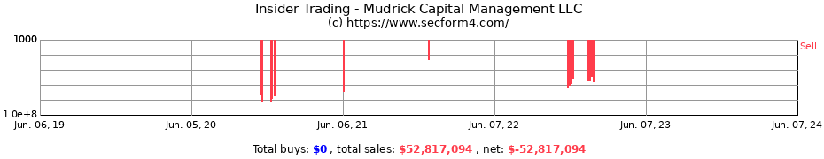 Insider Trading Transactions for Mudrick Capital Management LLC