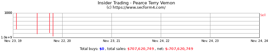 Insider Trading Transactions for Pearce Terry Vernon