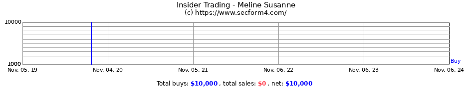 Insider Trading Transactions for Meline Susanne