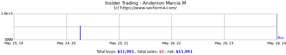Insider Trading Transactions for Anderson Marcia M