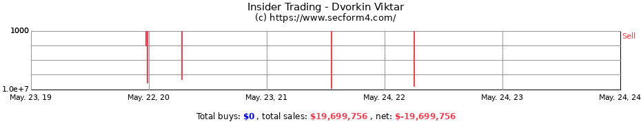 Insider Trading Transactions for Dvorkin Viktar