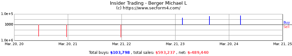 Insider Trading Transactions for Berger Michael L