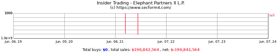 Insider Trading Transactions for Elephant Partners II L.P.