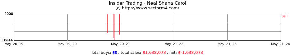 Insider Trading Transactions for Neal Shana Carol