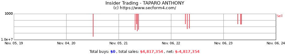 Insider Trading Transactions for TAPARO ANTHONY