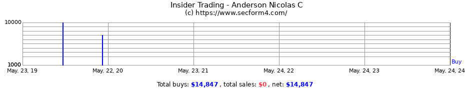 Insider Trading Transactions for Anderson Nicolas C