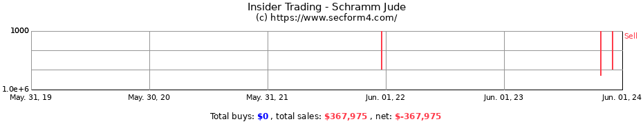 Insider Trading Transactions for Schramm Jude