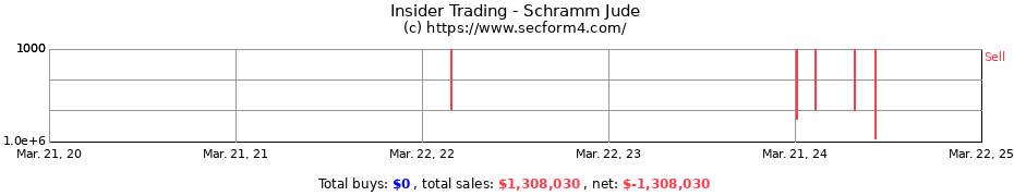 Insider Trading Transactions for Schramm Jude