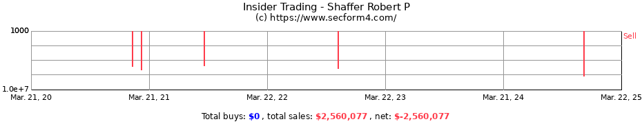 Insider Trading Transactions for Shaffer Robert P