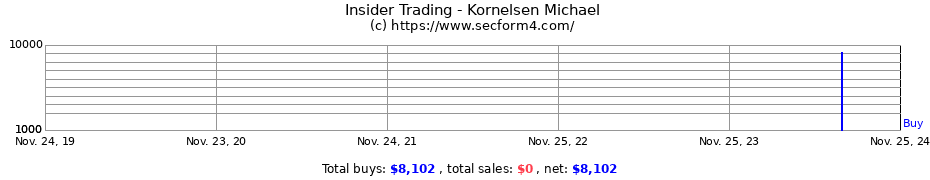 Insider Trading Transactions for Kornelsen Michael