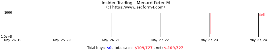 Insider Trading Transactions for Menard Peter M