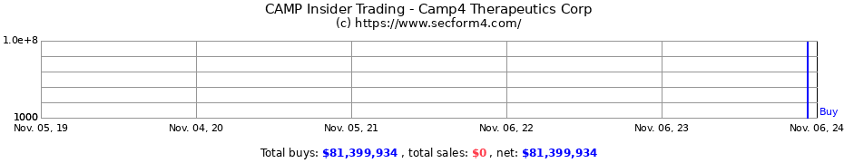 Insider Trading Transactions for Camp4 Therapeutics Corp