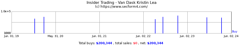 Insider Trading Transactions for Van Dask Kristin Lea