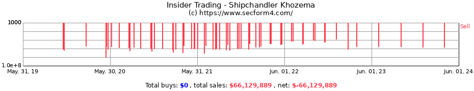 Insider Trading Transactions for Shipchandler Khozema