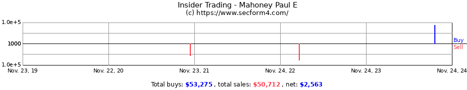 Insider Trading Transactions for Mahoney Paul E