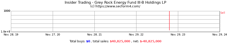 Insider Trading Transactions for Grey Rock Energy Fund III-B Holdings LP