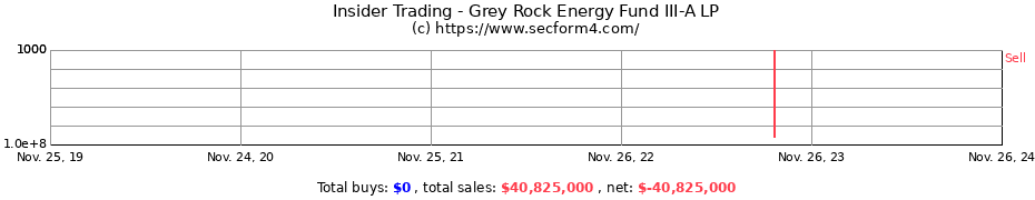 Insider Trading Transactions for Grey Rock Energy Fund III-A LP