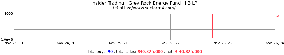 Insider Trading Transactions for Grey Rock Energy Fund III-B LP