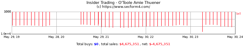 Insider Trading Transactions for O'Toole Amie Thuener