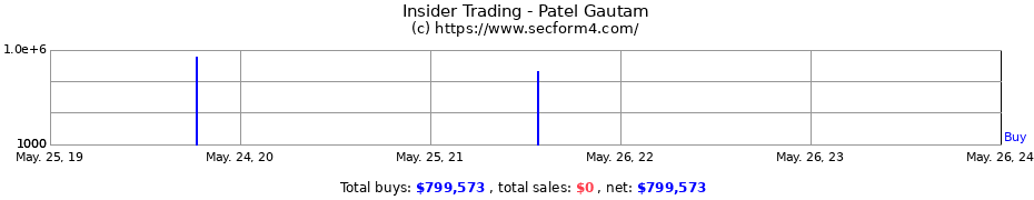 Insider Trading Transactions for Patel Gautam