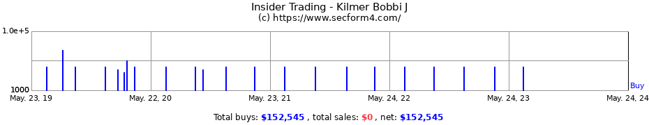 Insider Trading Transactions for Kilmer Bobbi J