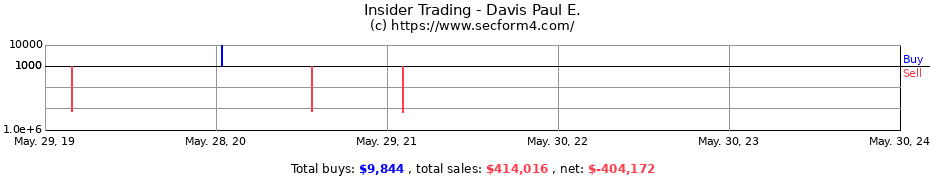 Insider Trading Transactions for Davis Paul E.