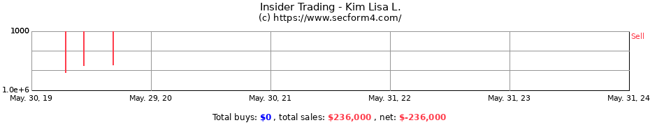 Insider Trading Transactions for Kim Lisa L.