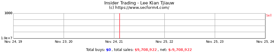 Insider Trading Transactions for Lee Kian Tjiauw